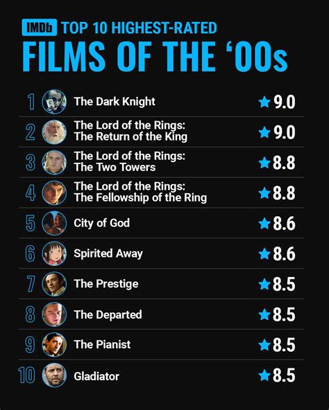 best imdb movies|top 500 imdb movies.